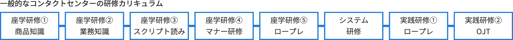 一般的なコンタクトセンターの研修カリキュラム