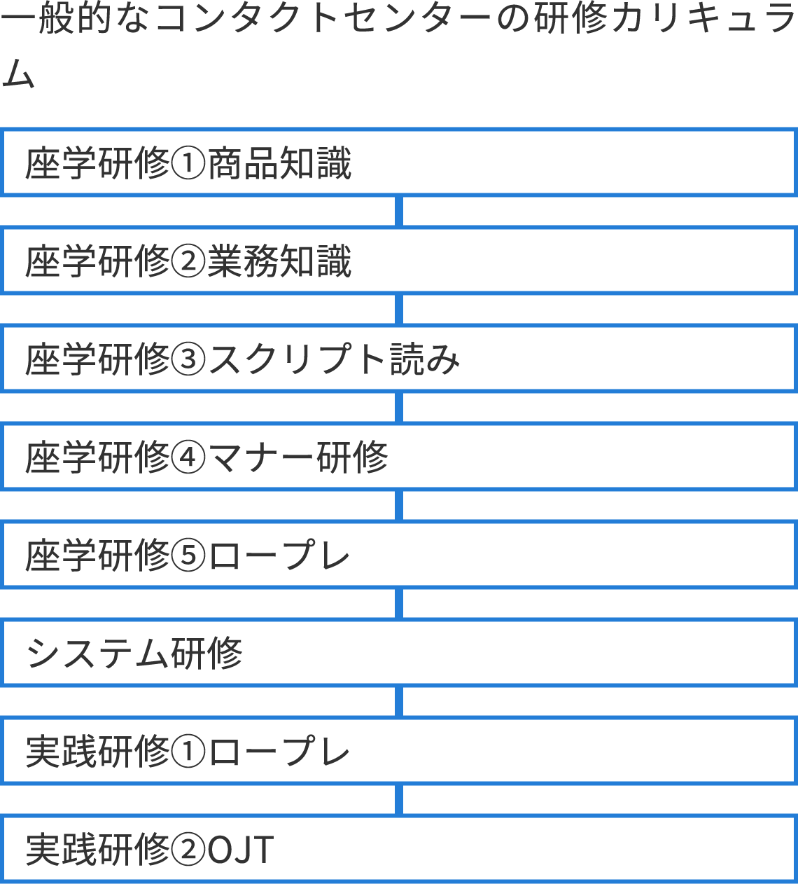 一般的なコンタクトセンターの研修カリキュラム